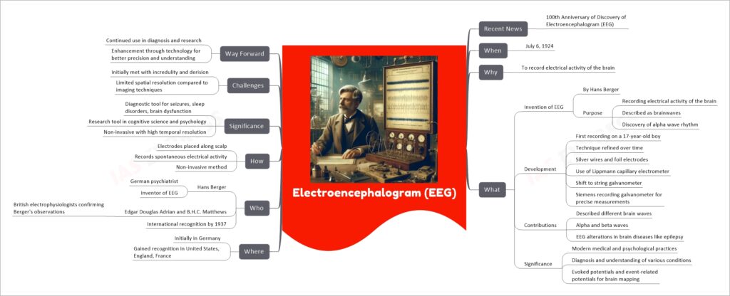Electroencephalogram (EEG) | UPSC