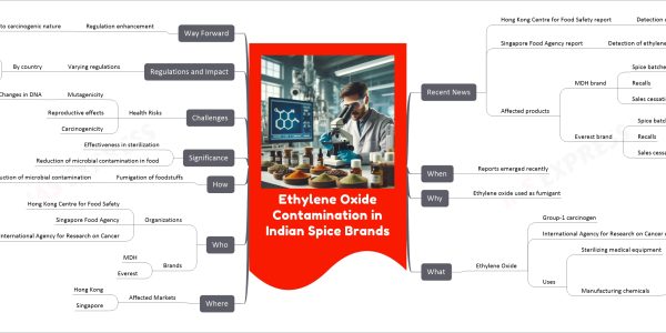 Ethylene Oxide Contamination in Indian Spice Brands