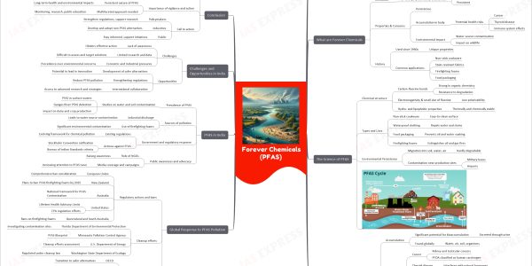 Forever Chemicals (PFAS) upsc mindmap