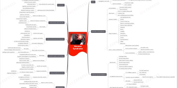Havana Syndrome upsc mind map