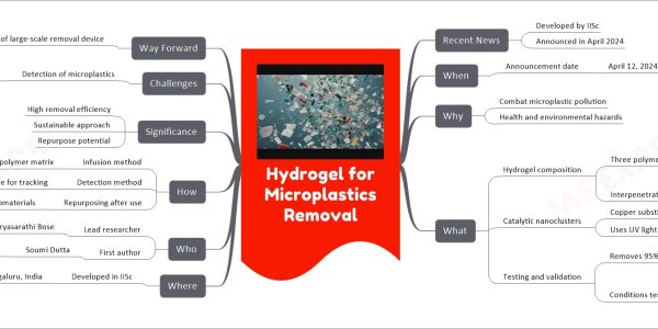 Hydrogel for Microplastics Removal