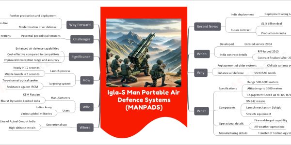Igla-S Man Portable Air Defence Systems (MANPADS)