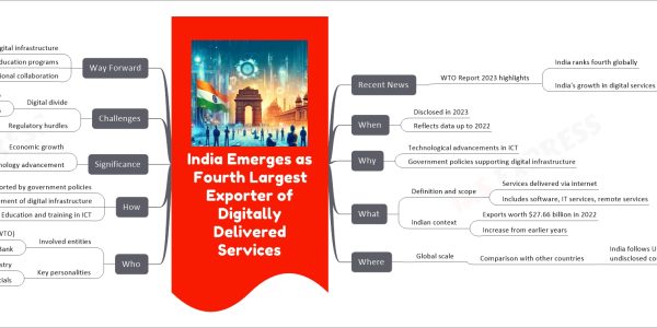 India Emerges as Fourth Largest Exporter of Digitally Delivered Services