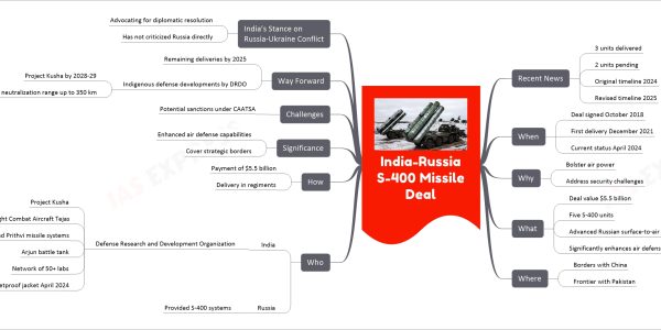 India-Russia S-400 Missile Deal