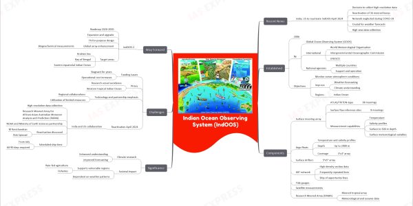Indian Ocean Observing System (IndOOS) upsc mindmap