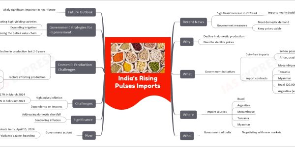 India's Rising Pulses Imports