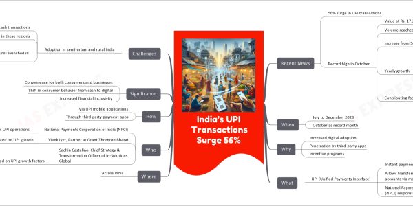 India’s UPI Transactions Surge 56%