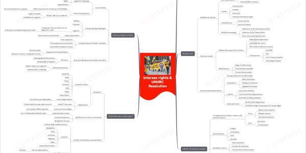 Intersex rights & UNHRC Resolution upsc mind map