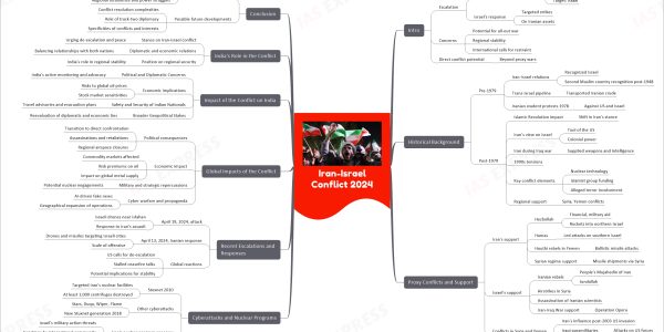 Iran-Israel conflict upsc mindmap