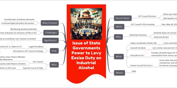 Issue of State Governments Power to Levy Excise Duty on Industrial Alcohol