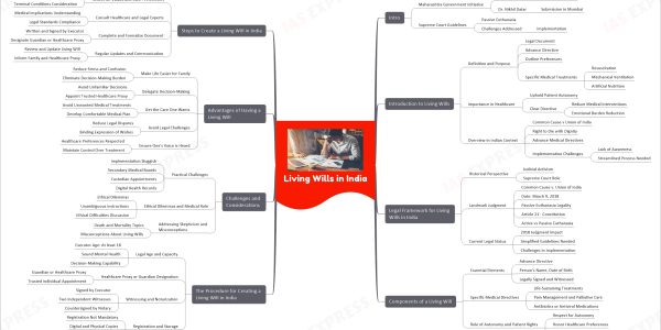 Living Wills in India upsc mindmap