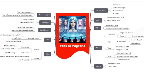 Miss AI Pageant
