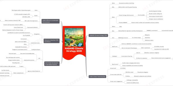 NABARD Climate Strategy 2030