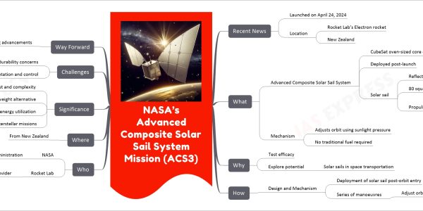 NASA’s Advanced Composite Solar Sail System Mission (ACS3)