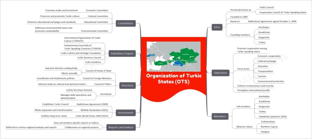 Organization of Turkic States (OTS) upsc mindmap