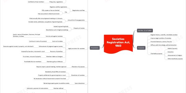 Societies Registration Act, 1860