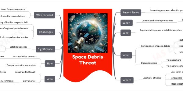 Space Debris Threat