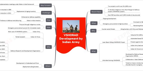 VSHORAD Development by Indian Army