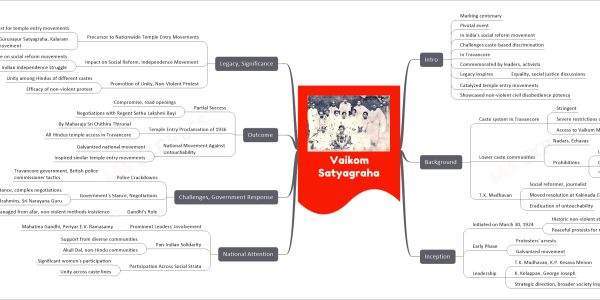 Vaikom Satyagraha upsc mindmap
