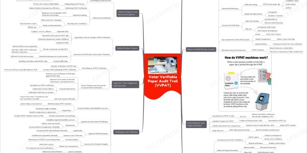 VVPAT in India upsc mindmap