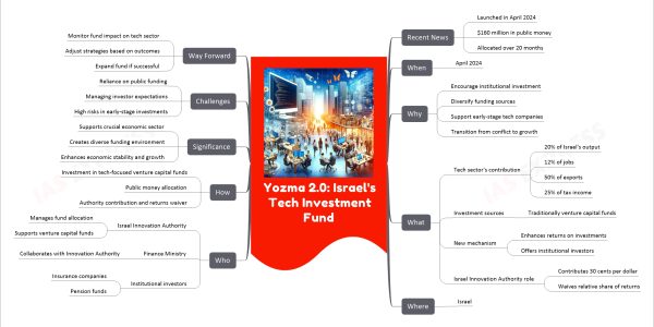 Yozma 2.0: Israel's Tech Investment Fund