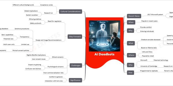 AI Deadbots