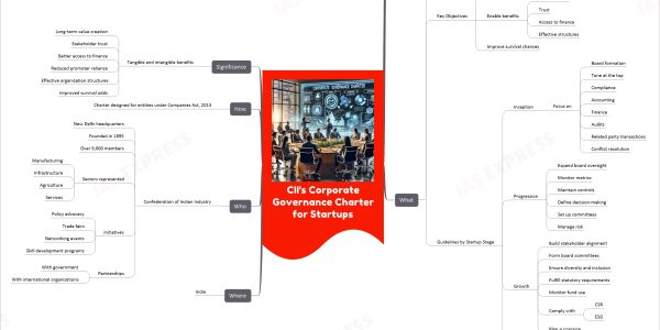 CII's Corporate Governance Charter for Startups