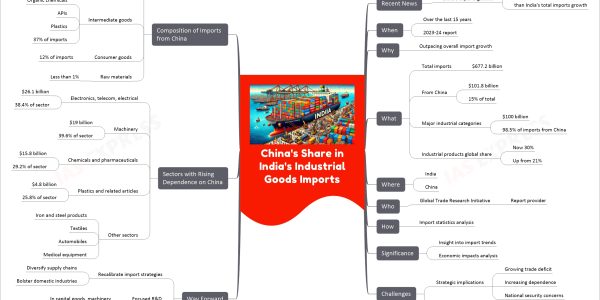 China's Share in India's Industrial Goods Imports