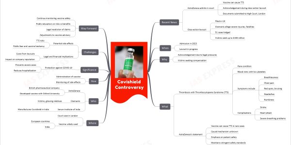 Covishield Controversy