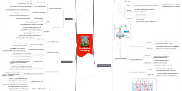 Desalination technology upsc mindmap