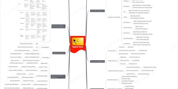 Digital Gold in India upsc mindmap