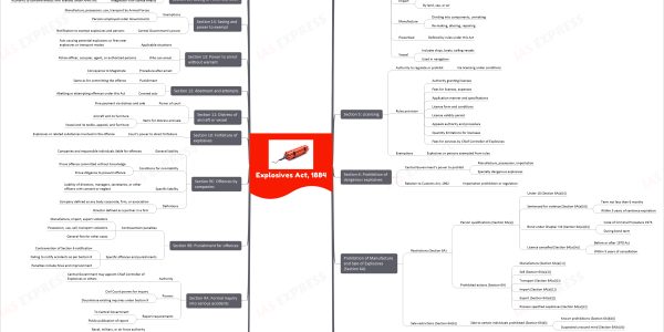 Explosives Act, 1884 upsc mindmap