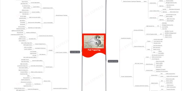 Fed Tapering upsc mindmap