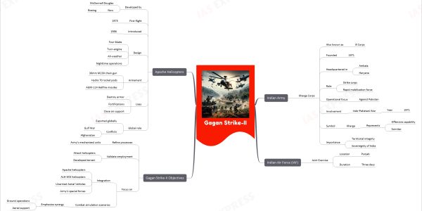 Gagan Strike-II
