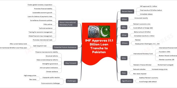 IMF Approves $1.1 Billion Loan Tranche to Pakistan