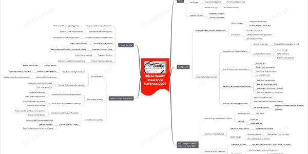 New Health Insurance Rules 2024 upsc mindmap