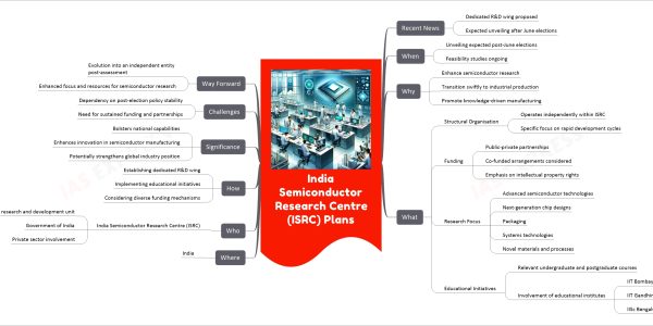 India Semiconductor Research Centre (ISRC) Plans
