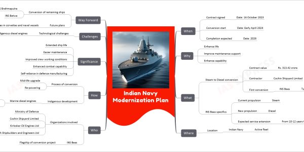 Indian Navy Modernization Plan
