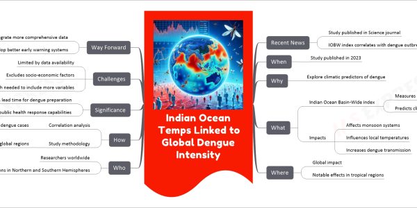 Indian Ocean Temps Linked to Global Dengue Intensity