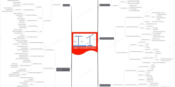 India's Twin Deficit Problem upsc mindmap