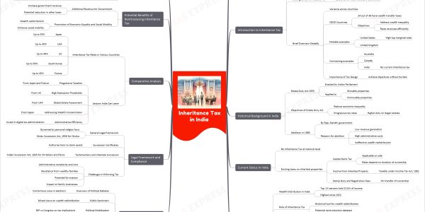 Inheritance Tax in India upsc mindmap