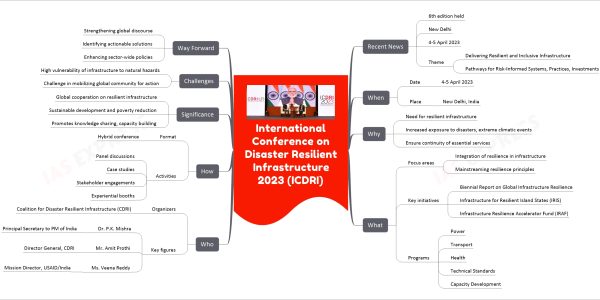 International Conference on Disaster Resilient Infrastructure 2023 (ICDRI)