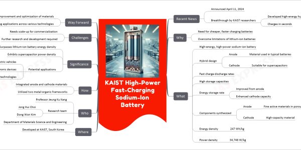 KAIST High-Power Fast-Charging Sodium-Ion Battery