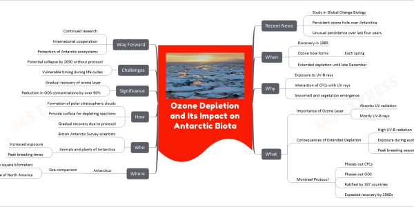 Ozone Depletion and Its Impact on Antarctic Biota