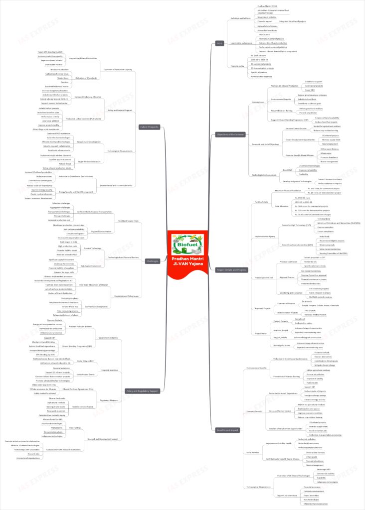PM JI-VAN Scheme upsc mindmap