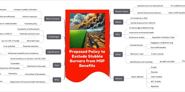 Proposed Policy to Exclude Stubble Burners from MSP Benefits