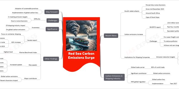 Red Sea Carbon Emissions Surge