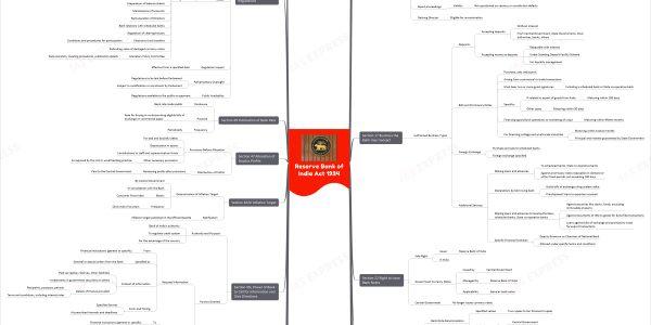 Reserve Bank of India Act 1934 upsc mindmap
