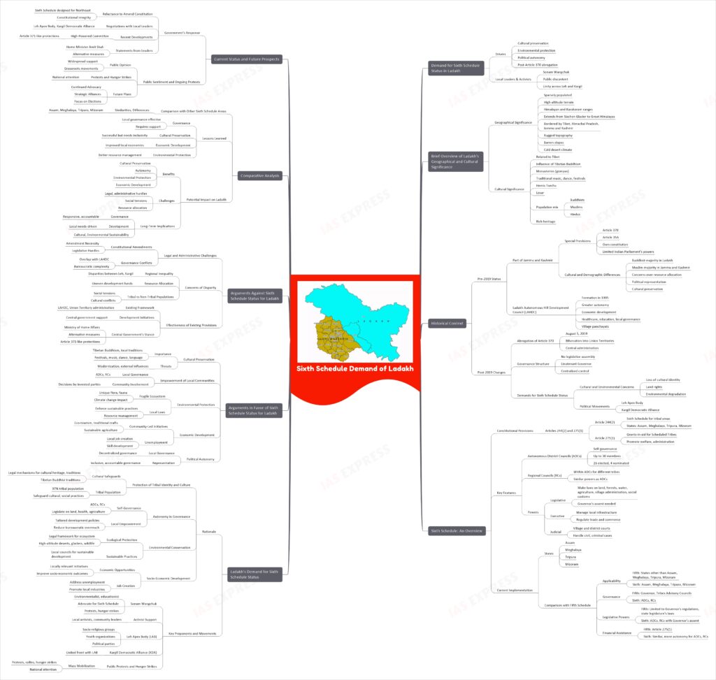 Sixth Schedule Demand of Ladakh upsc Mindmap