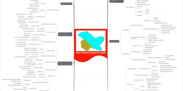Sixth Schedule Demand of Ladakh upsc Mindmap